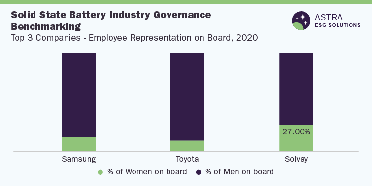 Solid State Battery Industry Governance Benchmarking-Top 3 Companies(Samsung, Toyota, Solvay)-Female Board Representation, 2020